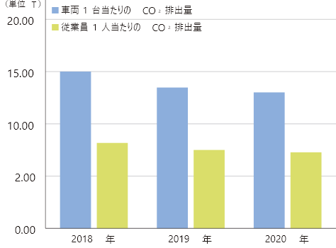 CO2排出量（車両1台あたり、従業員1人あたり）