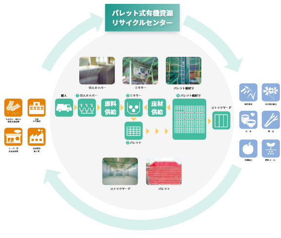 パレット式有機資源 リサイクルセンター