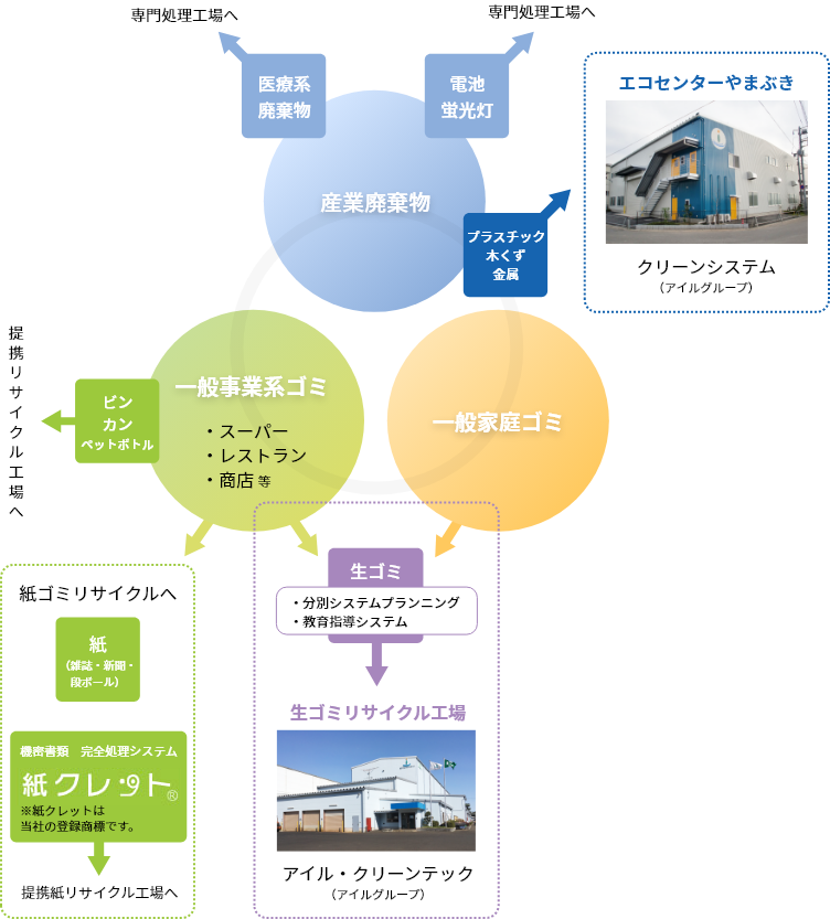 環境保全教育活動からリサイクルによる資源循環まで、環型社会の形成を目指したトータルコンサルティングを実現します。